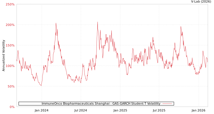 graph of ImmuneOnco Biopharmaceuticals Shanghai GAS-GARCH-T