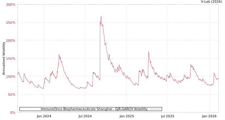 graph of ImmuneOnco Biopharmaceuticals Shanghai GJR-GARCH