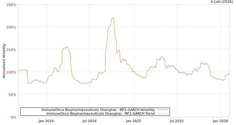 graph of ImmuneOnco Biopharmaceuticals Shanghai MF2-GARCH