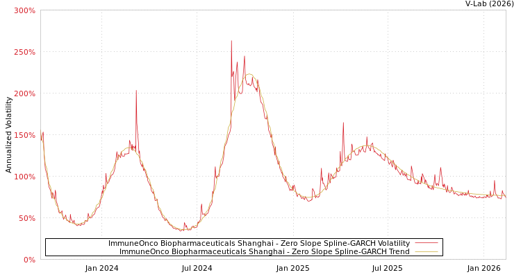 graph of ImmuneOnco Biopharmaceuticals Shanghai S0GARCH