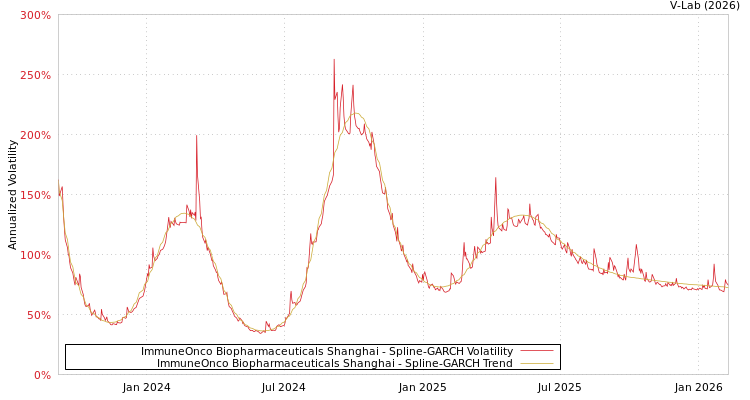 graph of ImmuneOnco Biopharmaceuticals Shanghai SGARCH