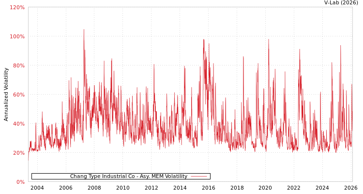 graph of Chang Type Industrial Co AMEM