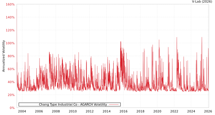 graph of Chang Type Industrial Co AGARCH