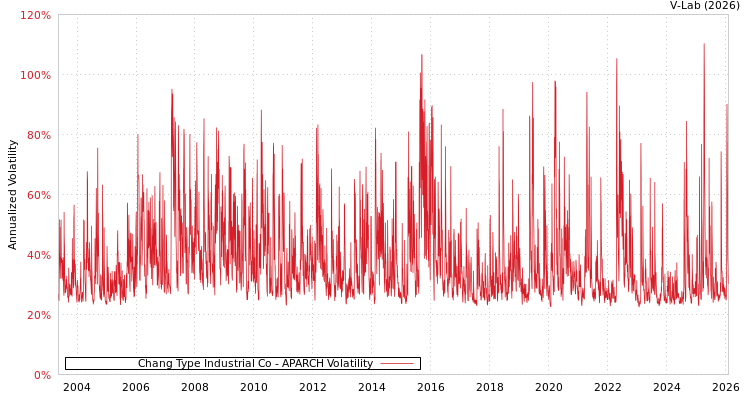 graph of Chang Type Industrial Co APARCH