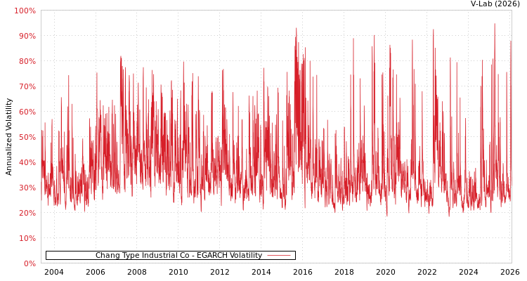 graph of Chang Type Industrial Co EGARCH