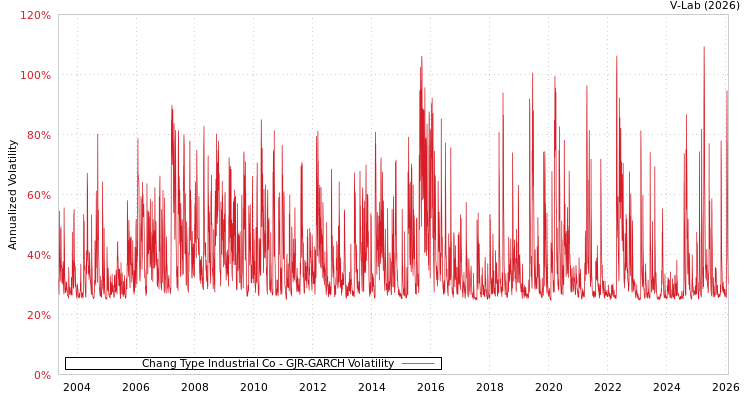 graph of Chang Type Industrial Co GJR-GARCH