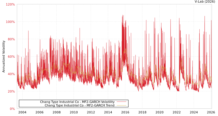 graph of Chang Type Industrial Co MF2-GARCH