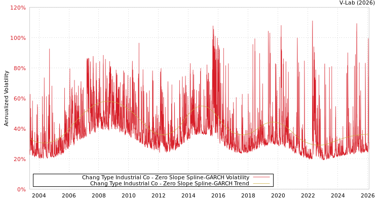 graph of Chang Type Industrial Co S0GARCH