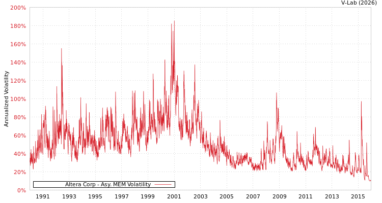 graph of Altera Corp AMEM
