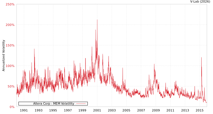 graph of Altera Corp MEM