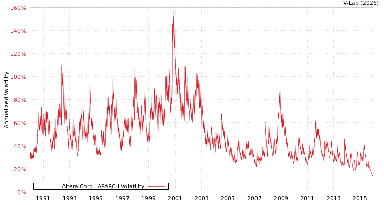 graph of Altera Corp APARCH