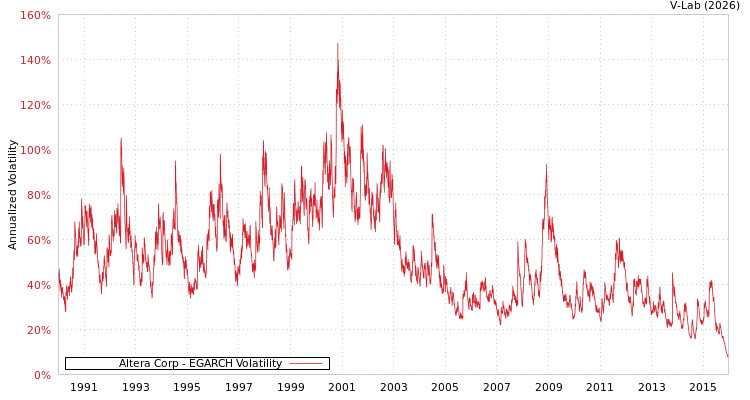 graph of Altera Corp EGARCH