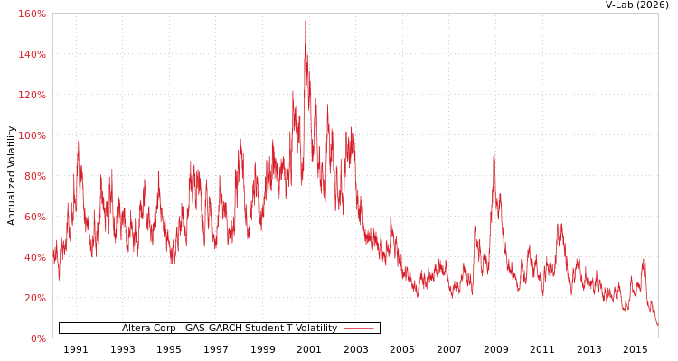 graph of Altera Corp GAS-GARCH-T