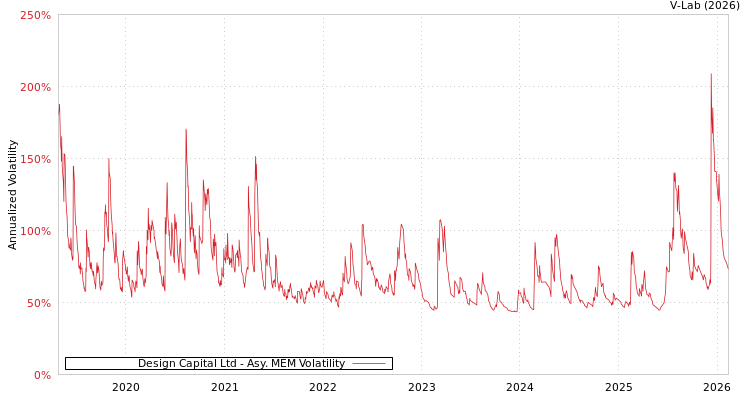 graph of Design Capital Ltd AMEM