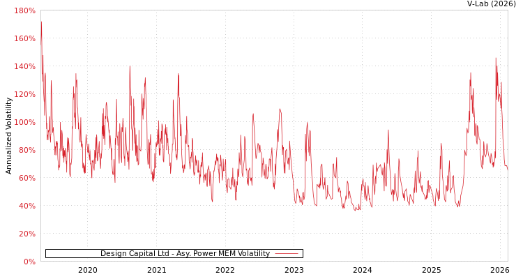 graph of Design Capital Ltd APMEM