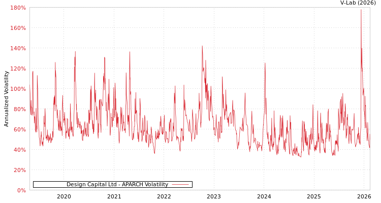 graph of Design Capital Ltd APARCH