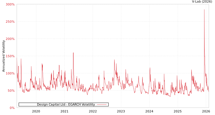 graph of Design Capital Ltd EGARCH