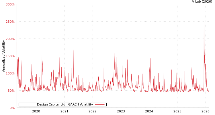 graph of Design Capital Ltd GARCH