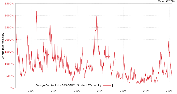 graph of Design Capital Ltd GAS-GARCH-T