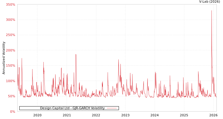 graph of Design Capital Ltd GJR-GARCH