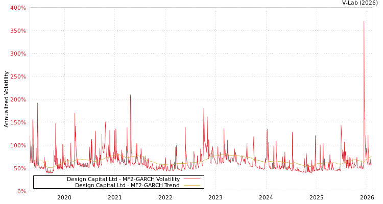graph of Design Capital Ltd MF2-GARCH