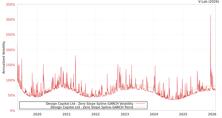 graph of Design Capital Ltd S0GARCH