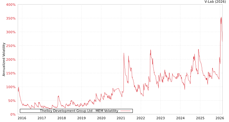 graph of Thelloy Development Group Ltd MEM