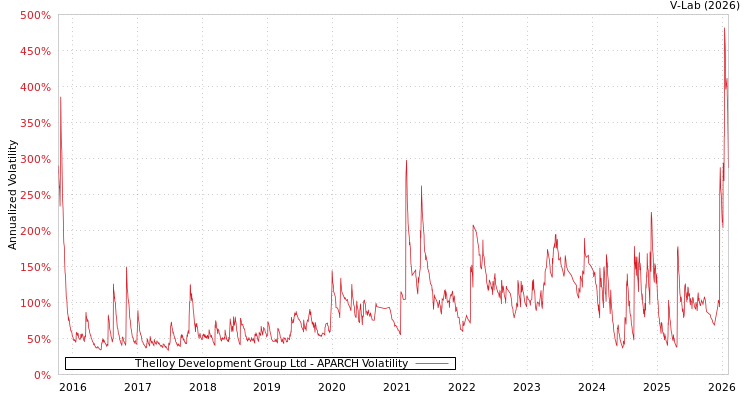 graph of Thelloy Development Group Ltd APARCH