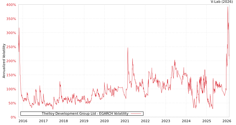 graph of Thelloy Development Group Ltd EGARCH
