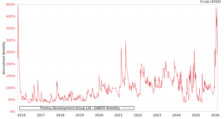 graph of Thelloy Development Group Ltd GARCH