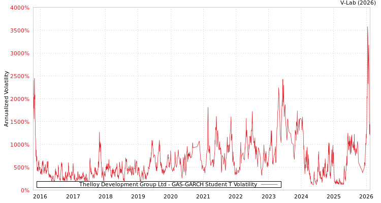 graph of Thelloy Development Group Ltd GAS-GARCH-T
