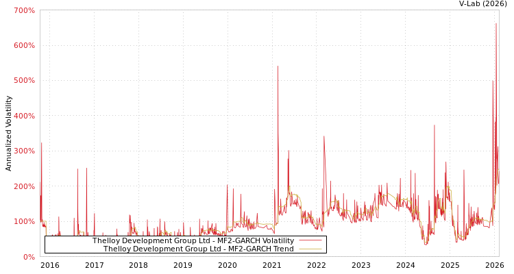 graph of Thelloy Development Group Ltd MF2-GARCH