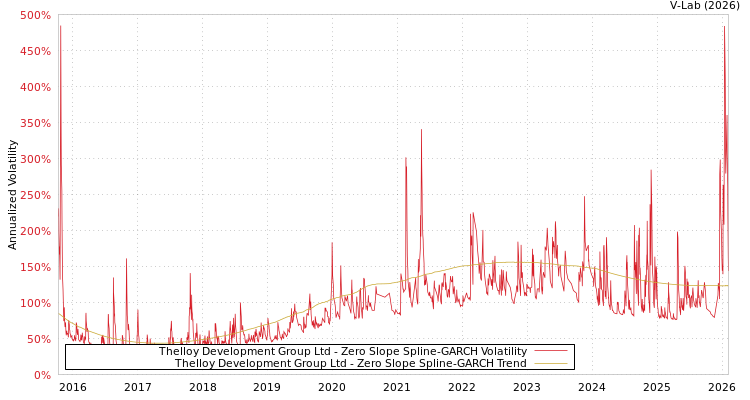 graph of Thelloy Development Group Ltd S0GARCH