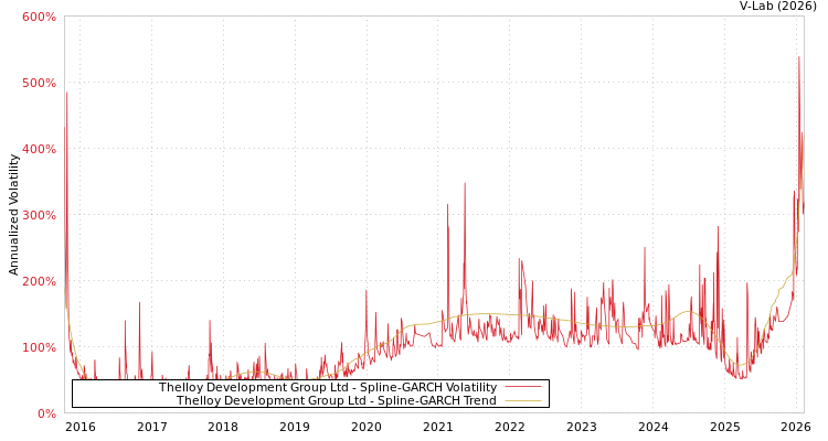 graph of Thelloy Development Group Ltd SGARCH