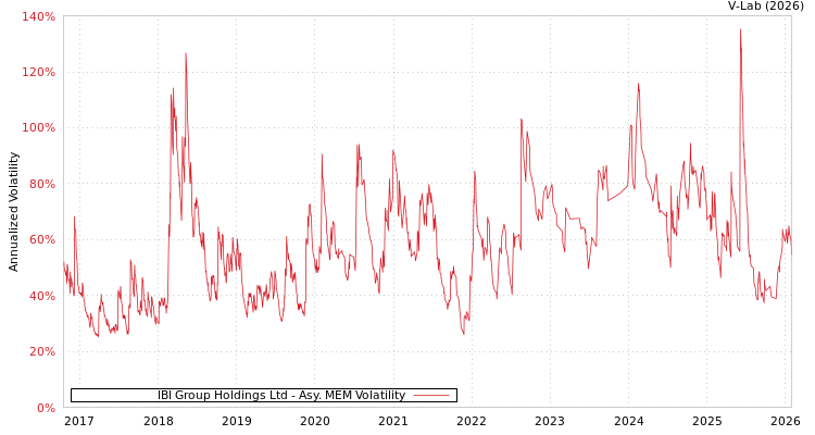 graph of IBI Group Holdings Ltd AMEM