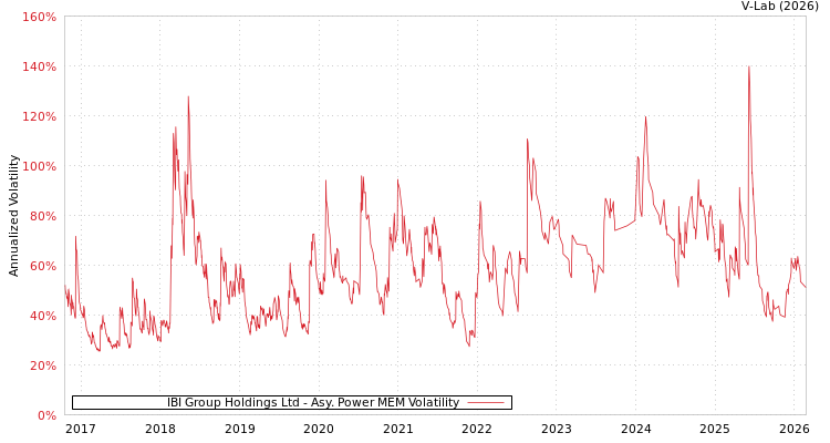 graph of IBI Group Holdings Ltd APMEM
