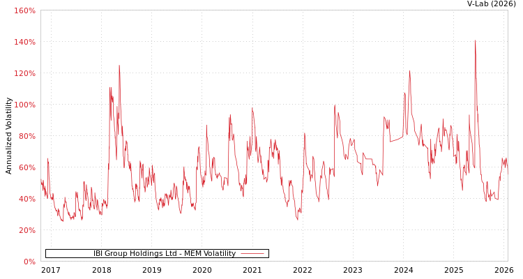 graph of IBI Group Holdings Ltd MEM