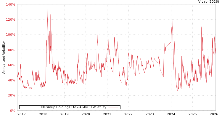graph of IBI Group Holdings Ltd APARCH