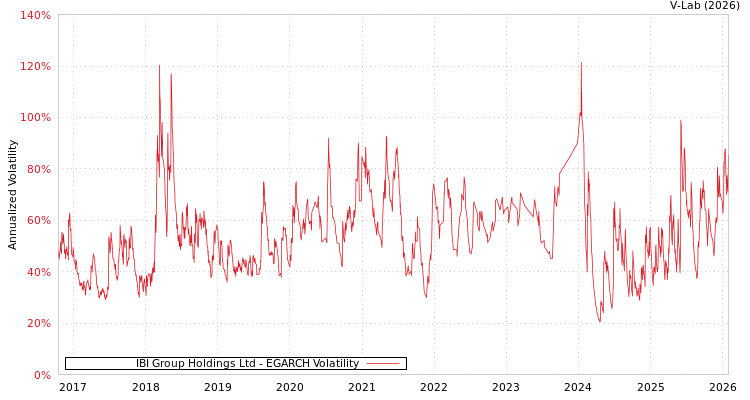 graph of IBI Group Holdings Ltd EGARCH