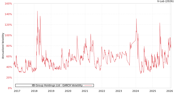 graph of IBI Group Holdings Ltd GARCH