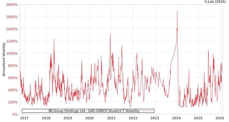 graph of IBI Group Holdings Ltd GAS-GARCH-T