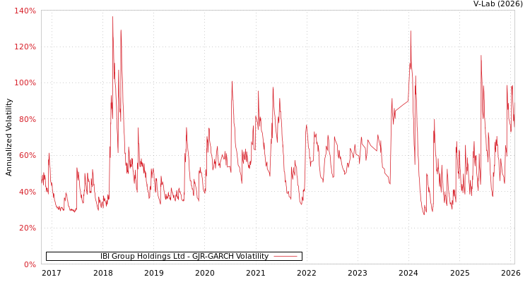 graph of IBI Group Holdings Ltd GJR-GARCH