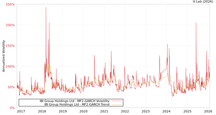 graph of IBI Group Holdings Ltd MF2-GARCH