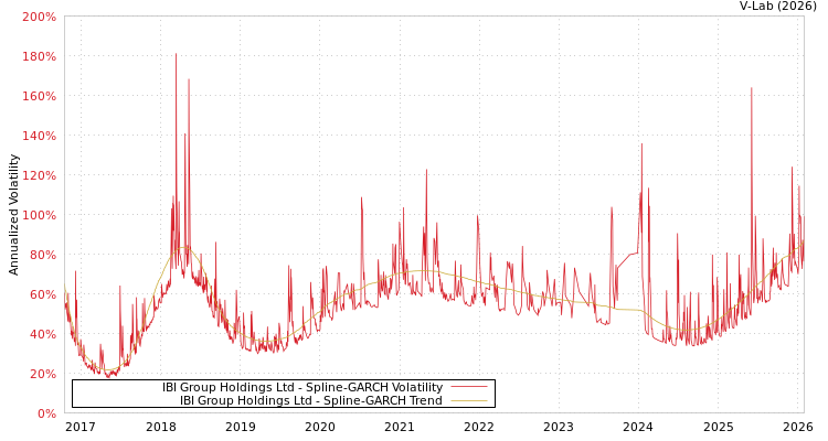 graph of IBI Group Holdings Ltd SGARCH