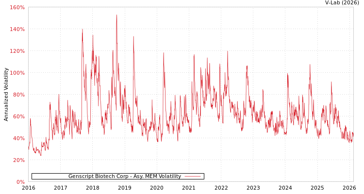 graph of Genscript Biotech Corp AMEM