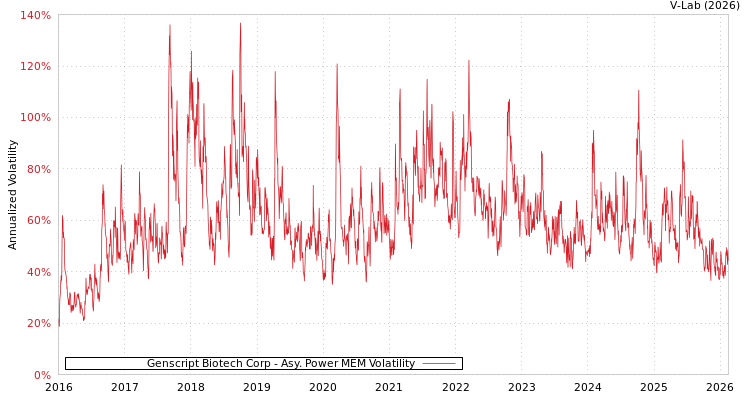 graph of Genscript Biotech Corp APMEM