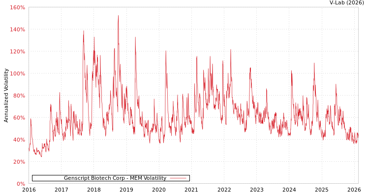 graph of Genscript Biotech Corp MEM