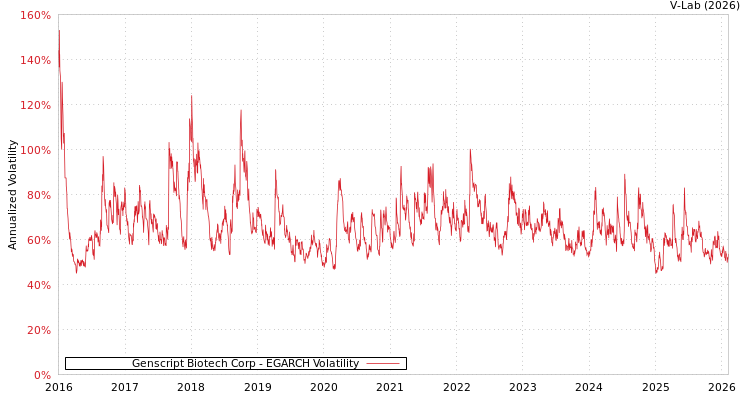 graph of Genscript Biotech Corp EGARCH