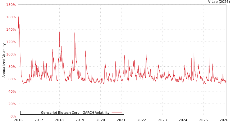 graph of Genscript Biotech Corp GARCH