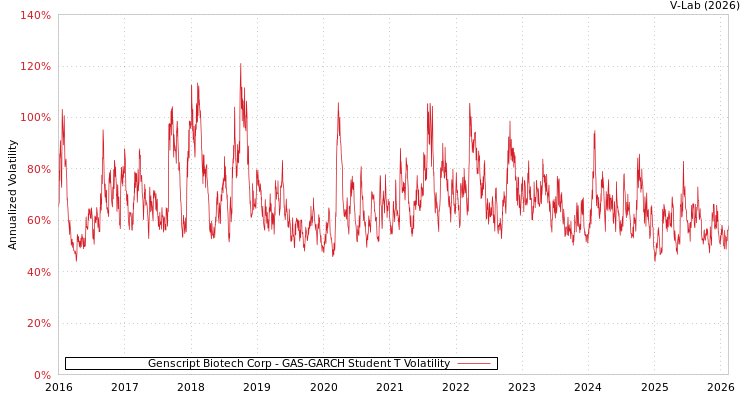 graph of Genscript Biotech Corp GAS-GARCH-T